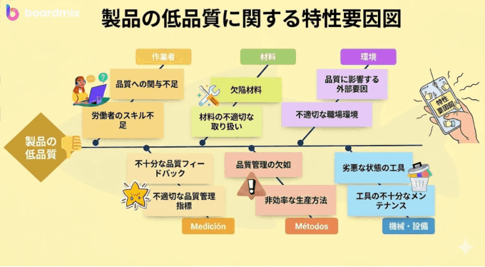 特性要因図 例