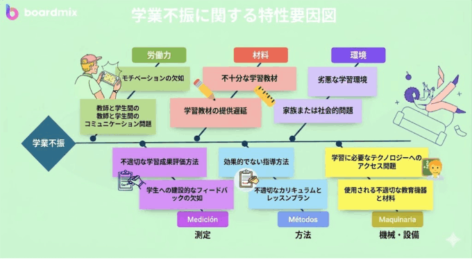 特性要因図 例