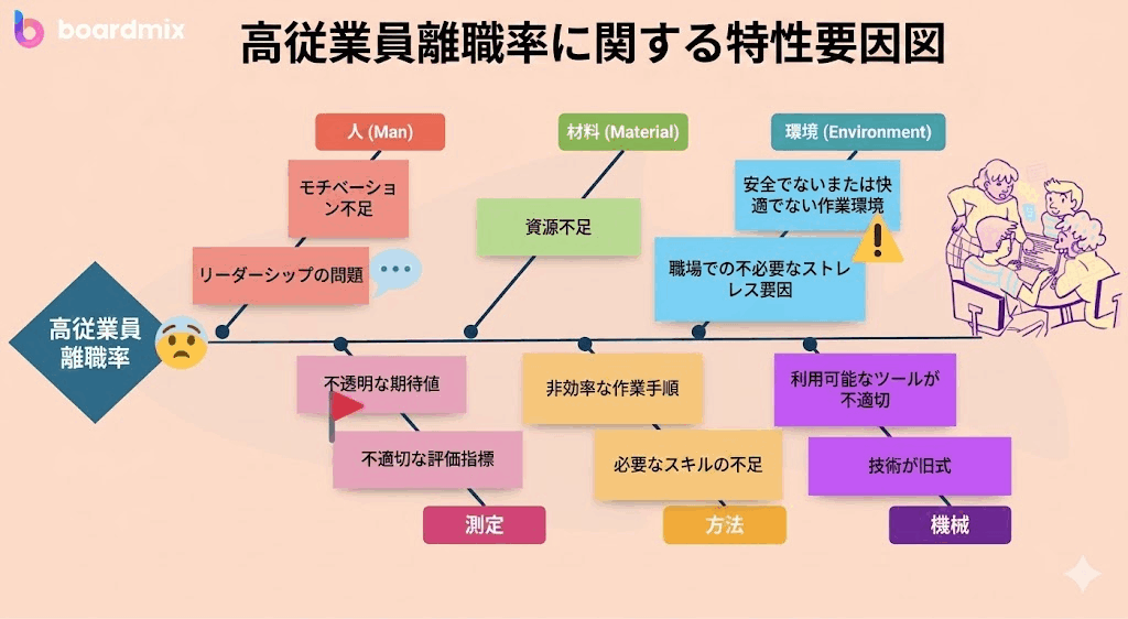 特性要因図 例