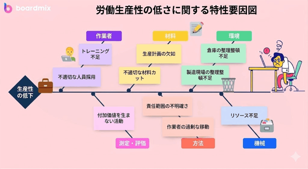 特性要因図 例
