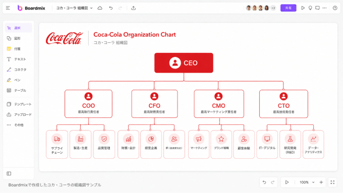 コカ・コーラの経営陣