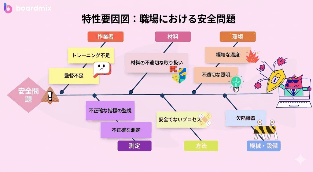 特性要因図 例