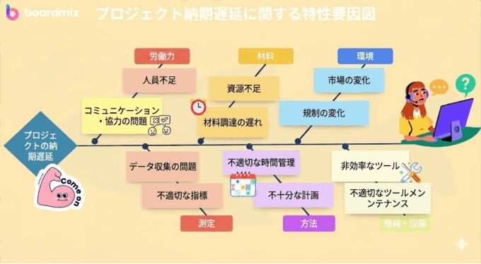 特性要因図 例