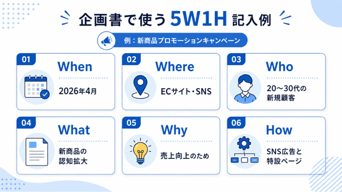 5W1Hの各要素