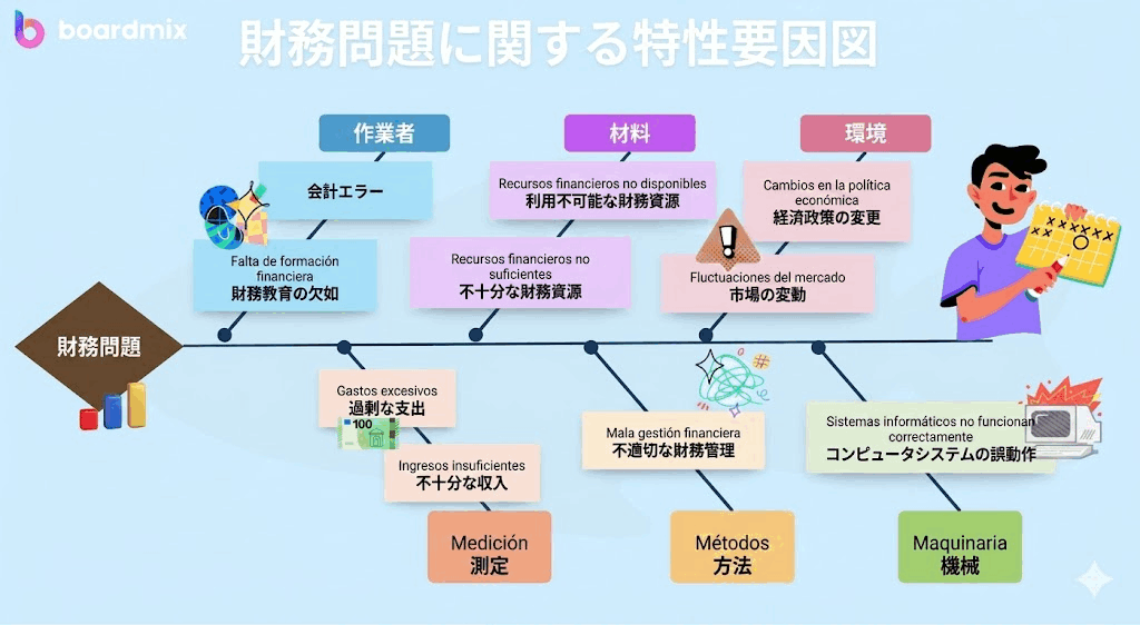 特性要因図 例