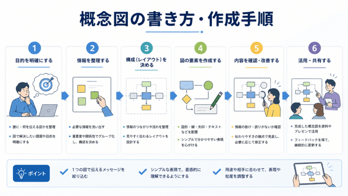 概念図の書き方