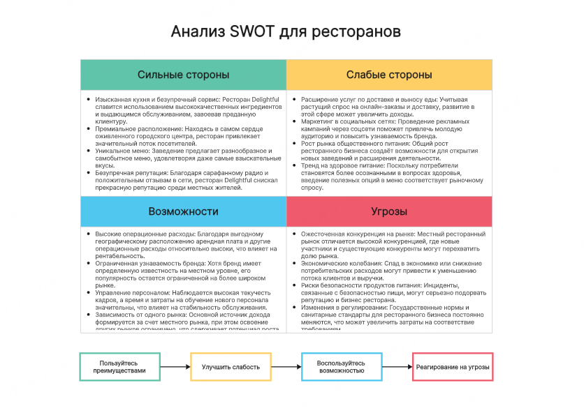 Шаблон SWOT-анализа Boardmix