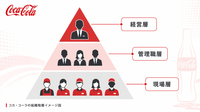 コカ・コーラの組織構造は大きく3つの層