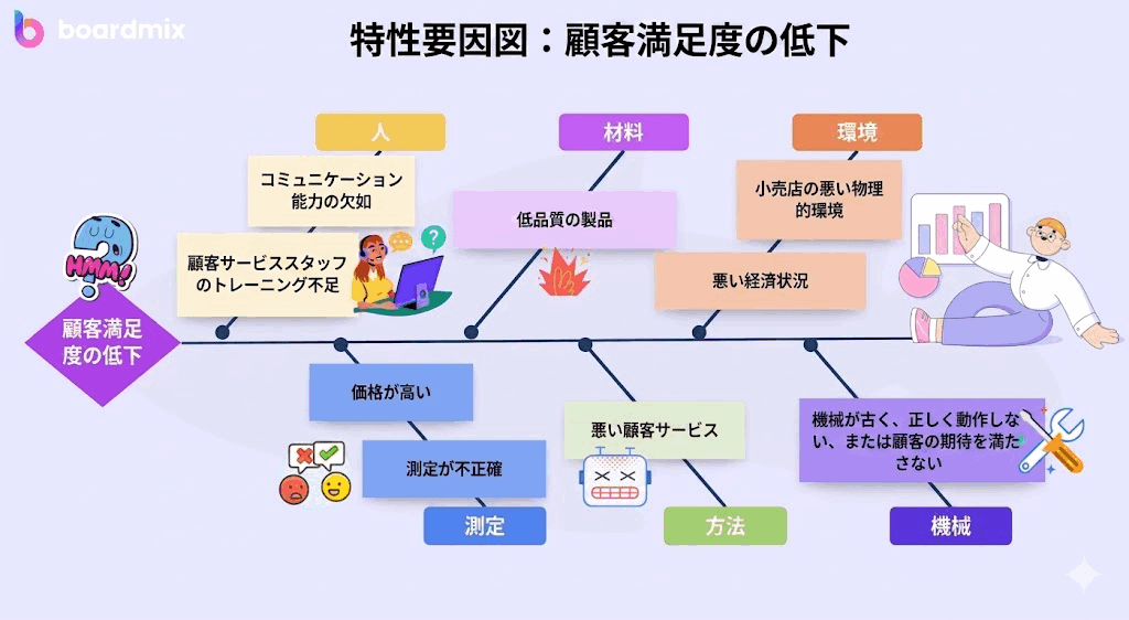特性要因図 例