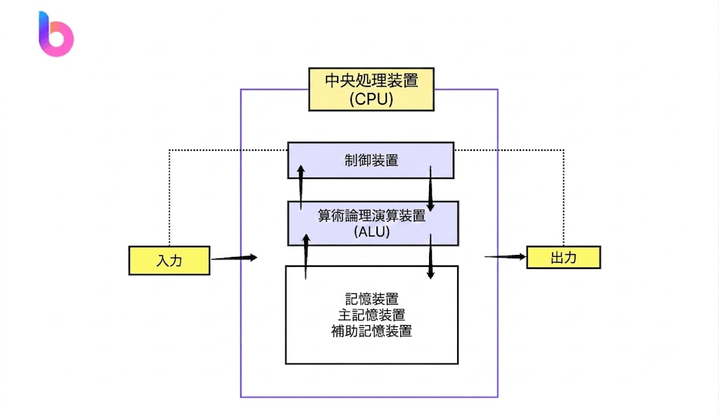 コンピュータ システム 図