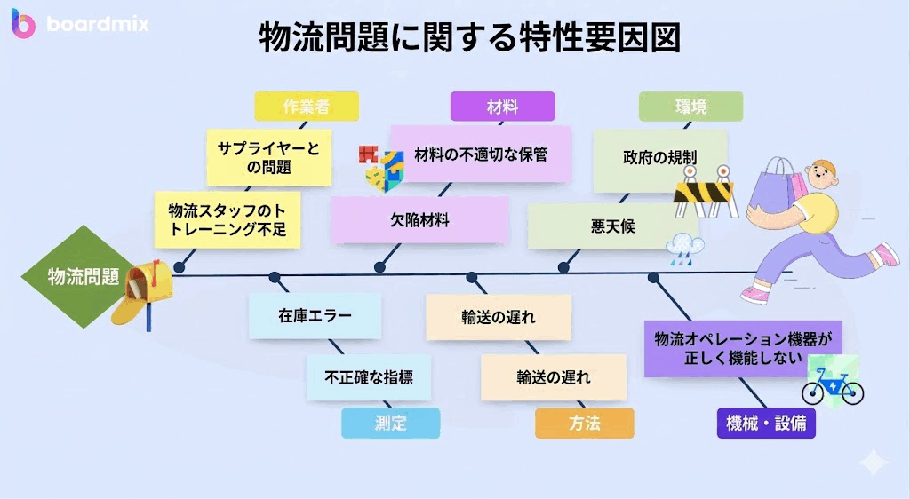 特性要因図 例