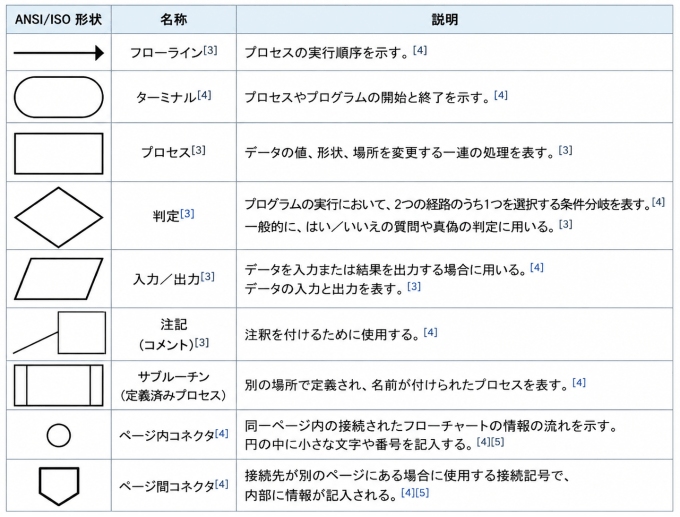 フローチャート