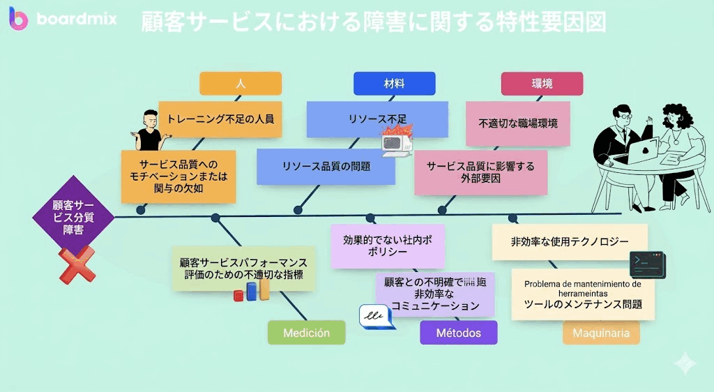 特性要因図 例