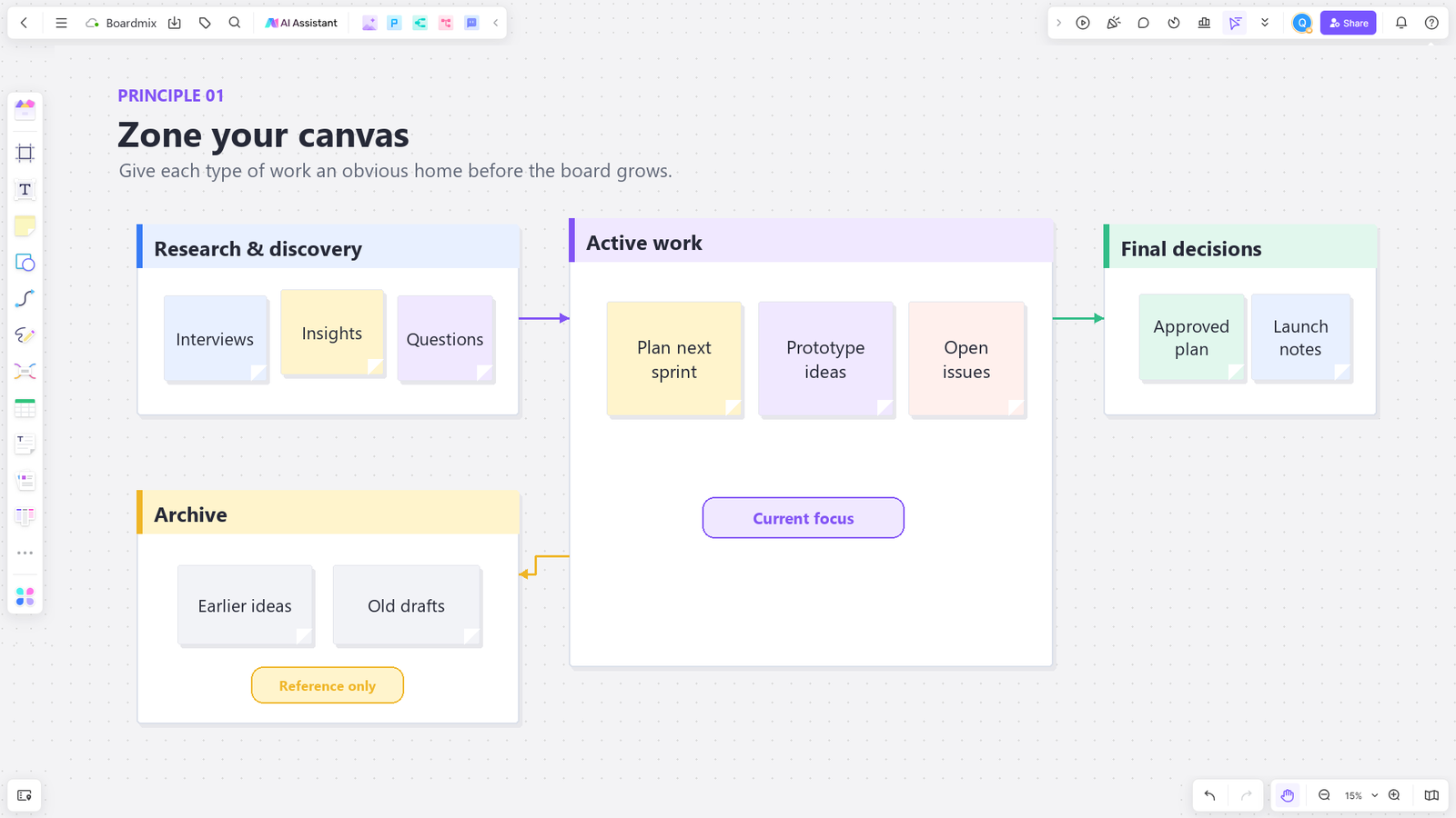 Boardmix whiteboard organized into research, active work, decisions, and archive zones