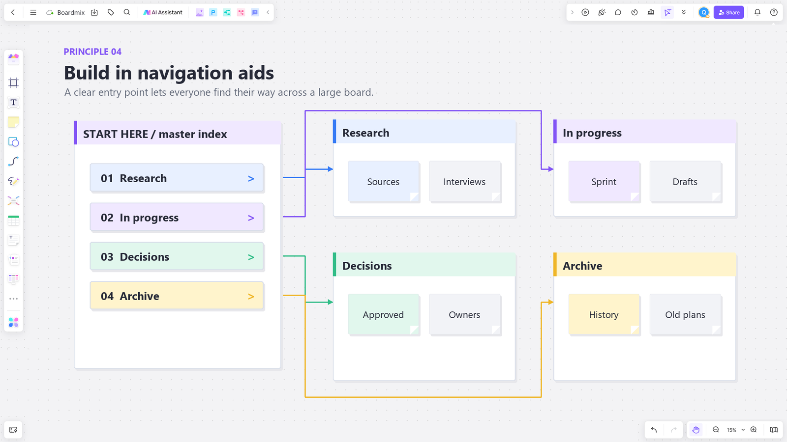 Boardmix master index linking to research, work in progress, decisions, and archive areas