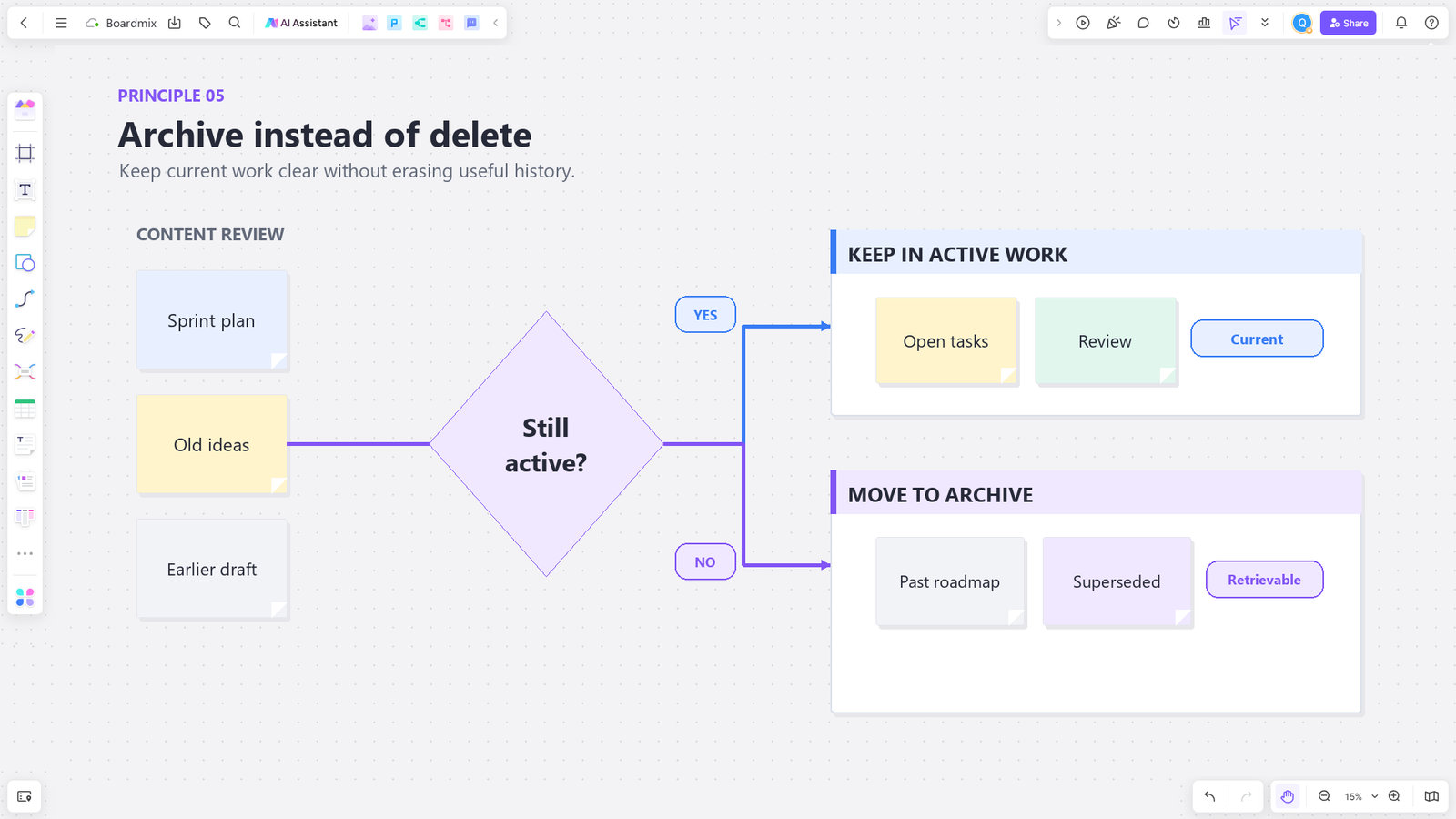 Boardmix workflow for keeping active work visible and moving older material to an archive