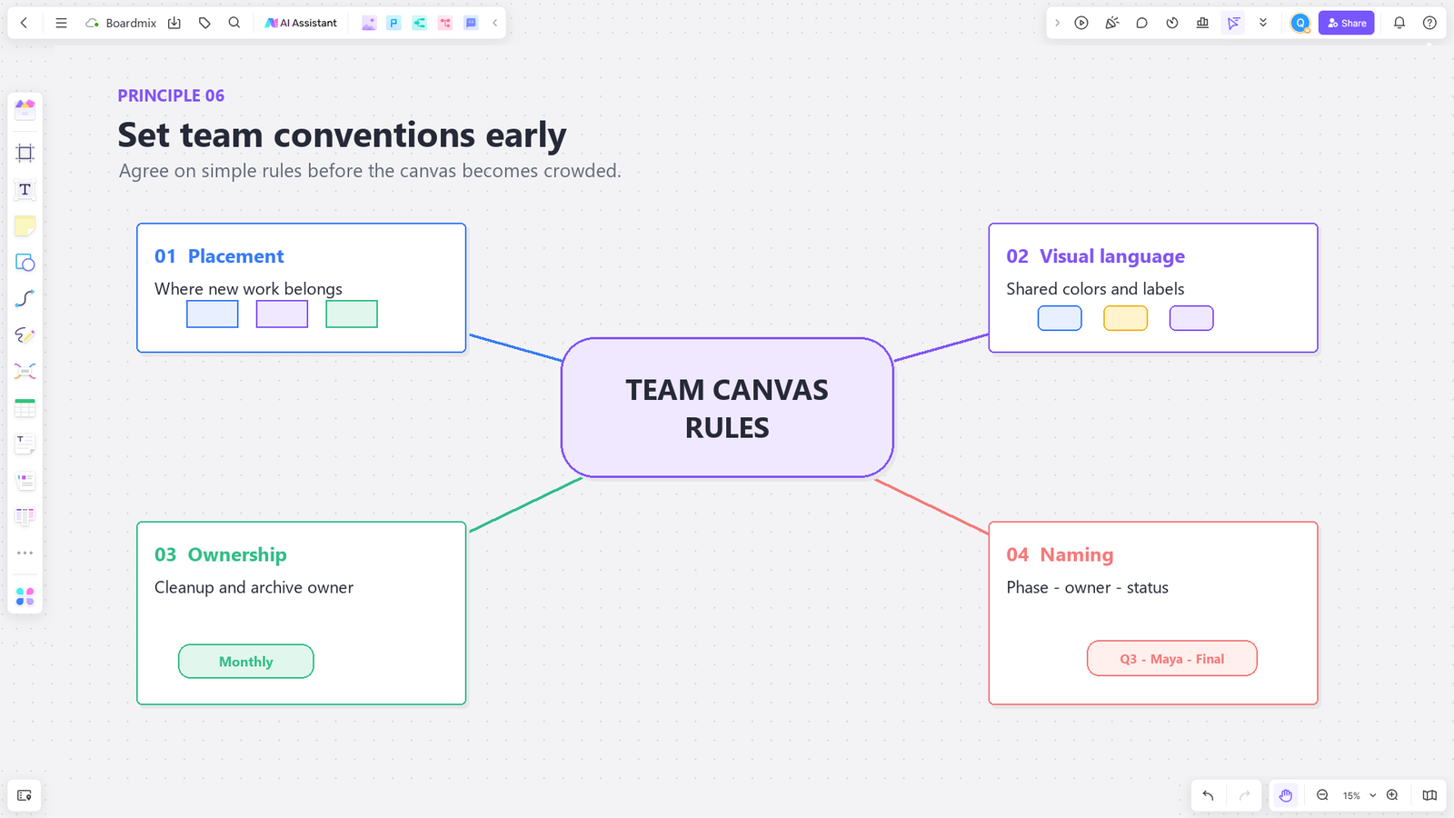 Boardmix canvas showing team conventions for placement, visual language, ownership, and naming