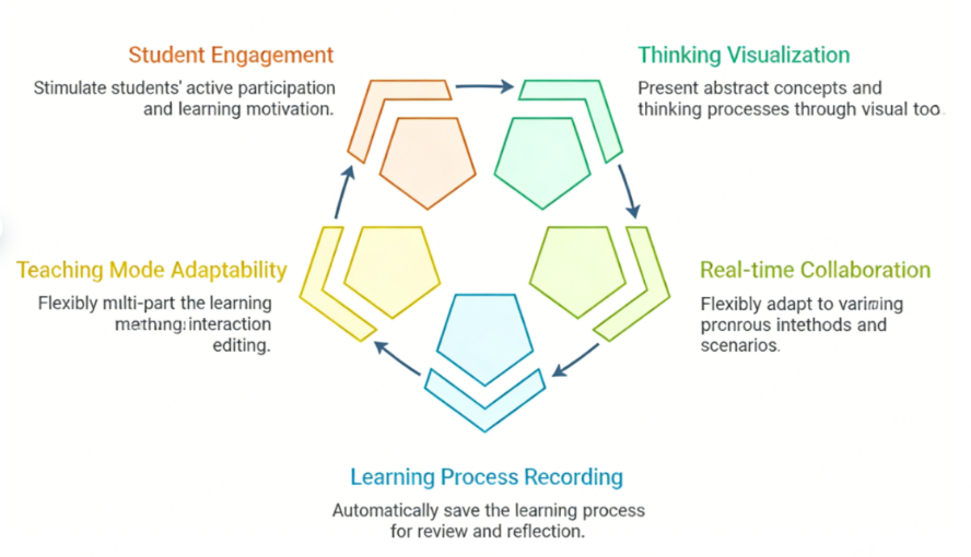Summary of boardmix’s Advantages in Interactive Classrooms