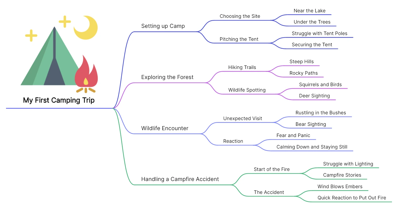 A camping story mind map with branches for setting up camp, exploring the forest, a wildlife encounter, and a campfire accident