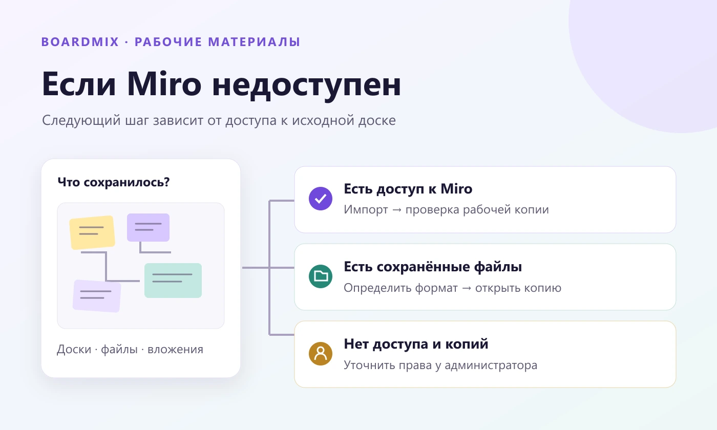 Варианты действий: доступ к Miro, сохранённые файлы или обращение к администратору