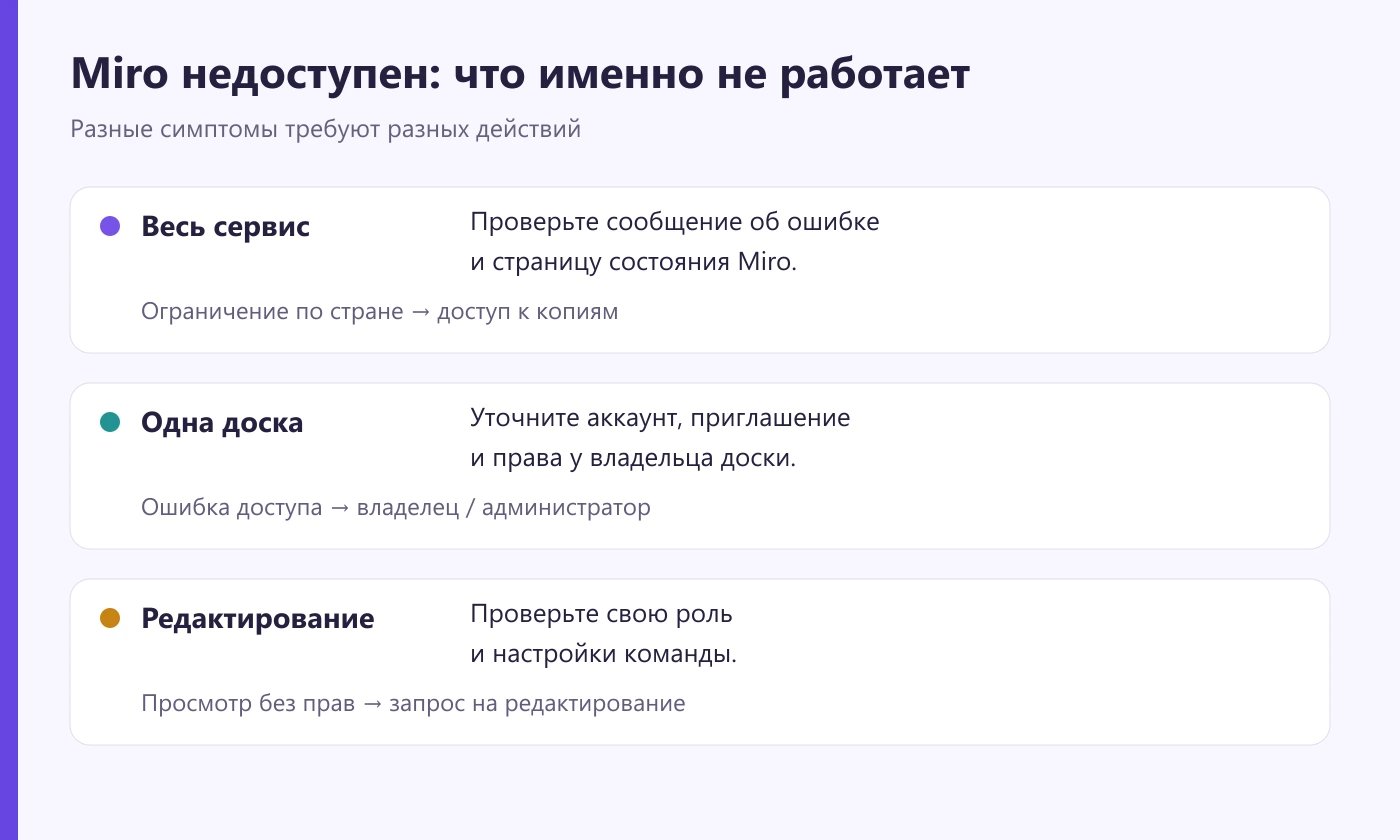 Три разных случая: не открывается сервис, недоступна одна доска или запрещено редактирование