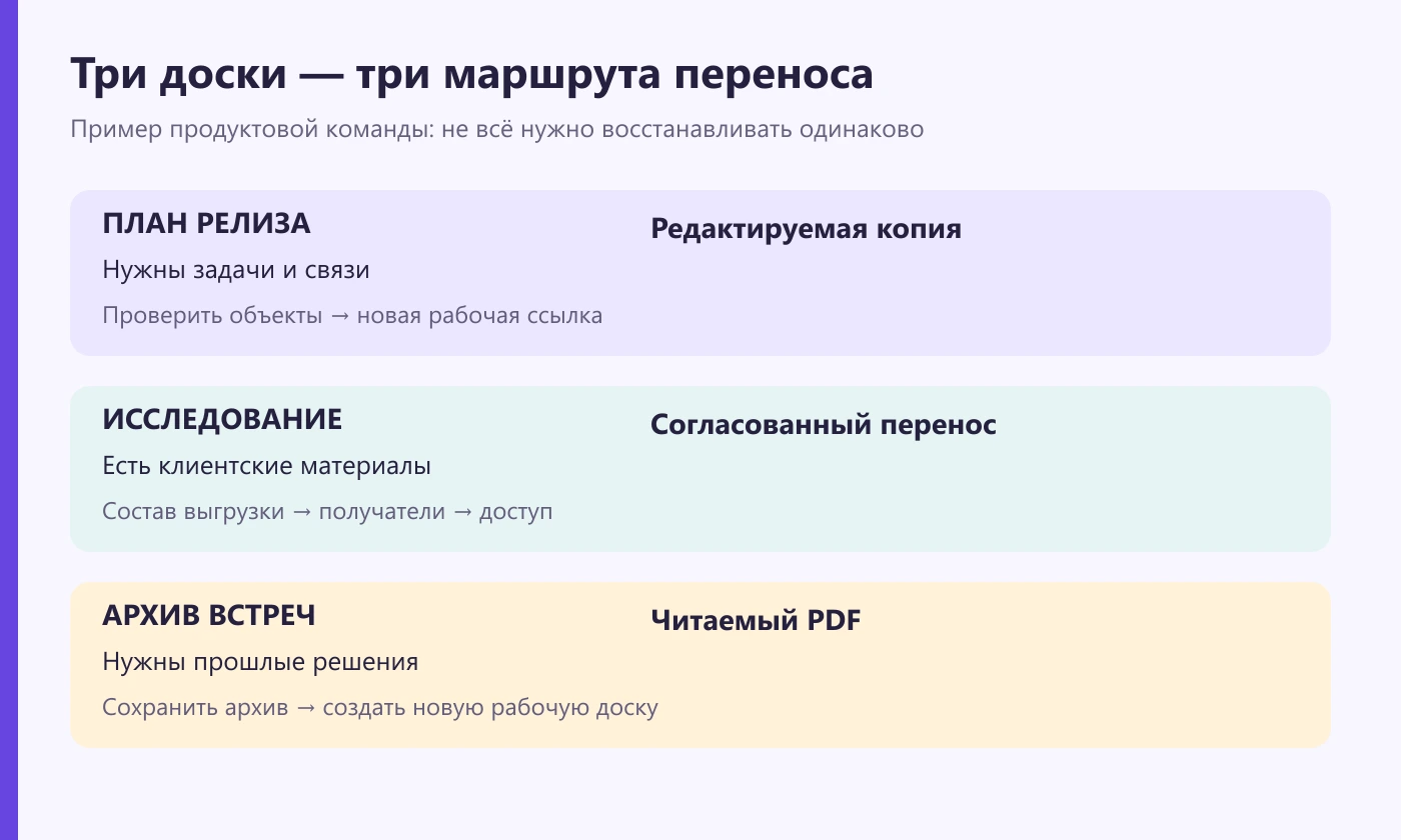 План релиза переносится для редактирования, исследование — с ограниченным доступом, архив ретроспектив сохраняется как PDF