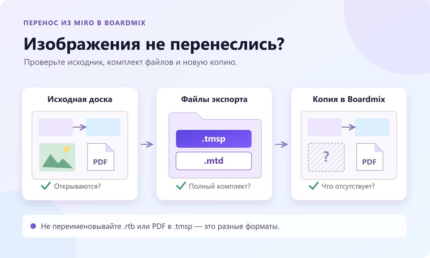 Три места для поиска недостающего изображения: исходная доска Miro, папка экспорта и копия в Boardmix