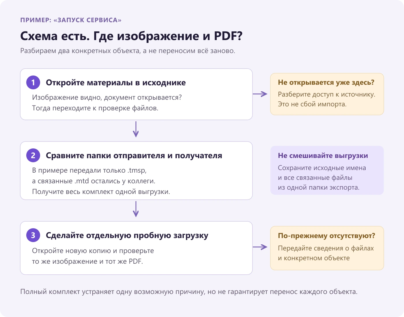 Разбор примера: проверить документ в исходнике, сопоставить комплект экспорта, затем проверить объект в отдельной импортированной копии