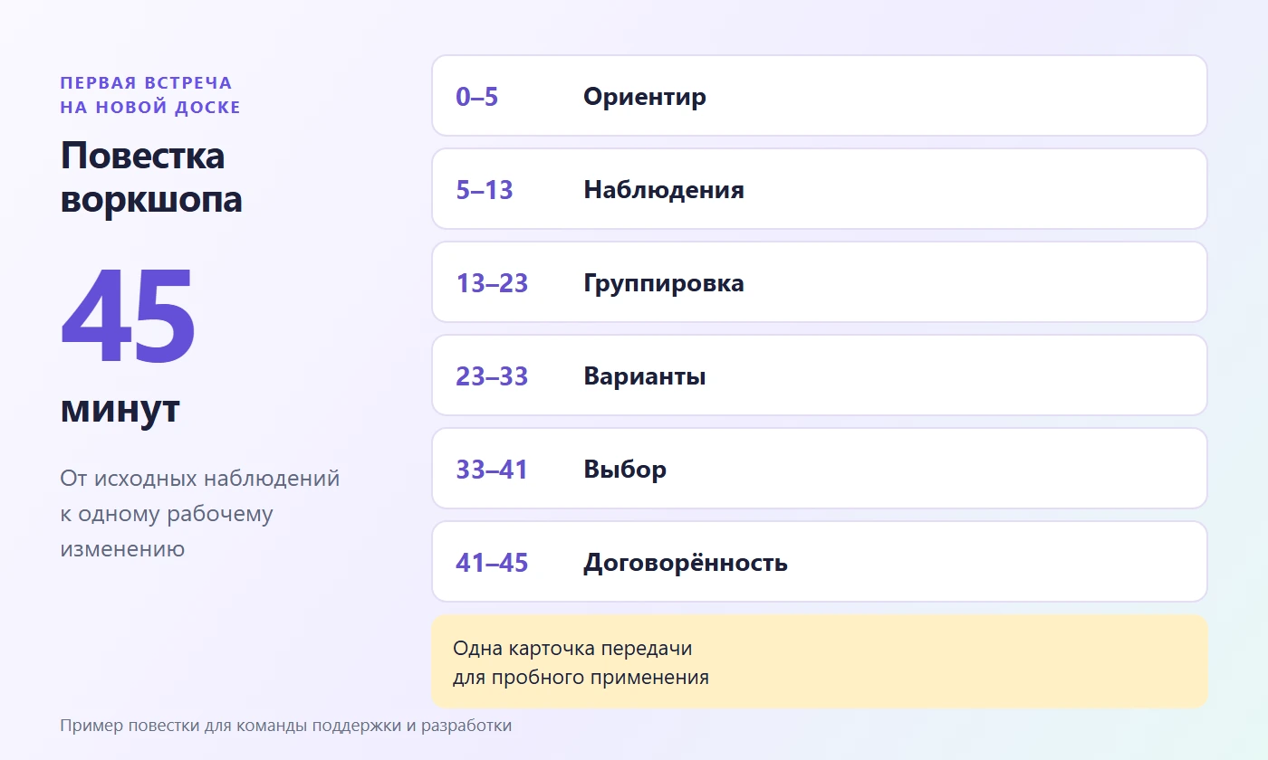 Повестка 45-минутного воркшопа: ориентир, наблюдения, группировка, варианты, выбор и договорённость