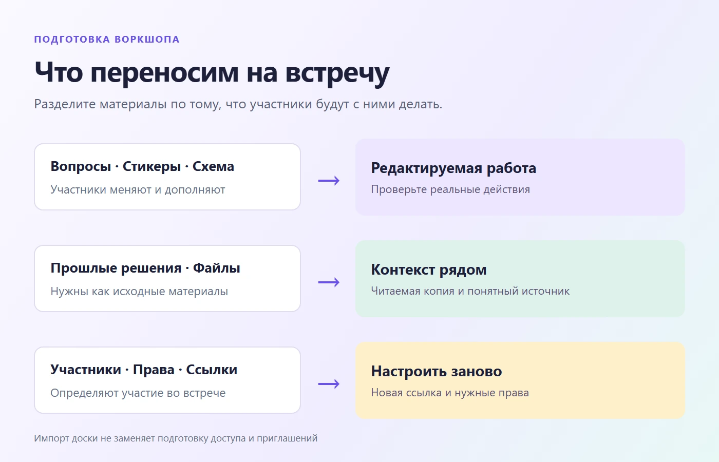 Материалы воркшопа разделены на редактируемую работу, контекст и организацию встречи