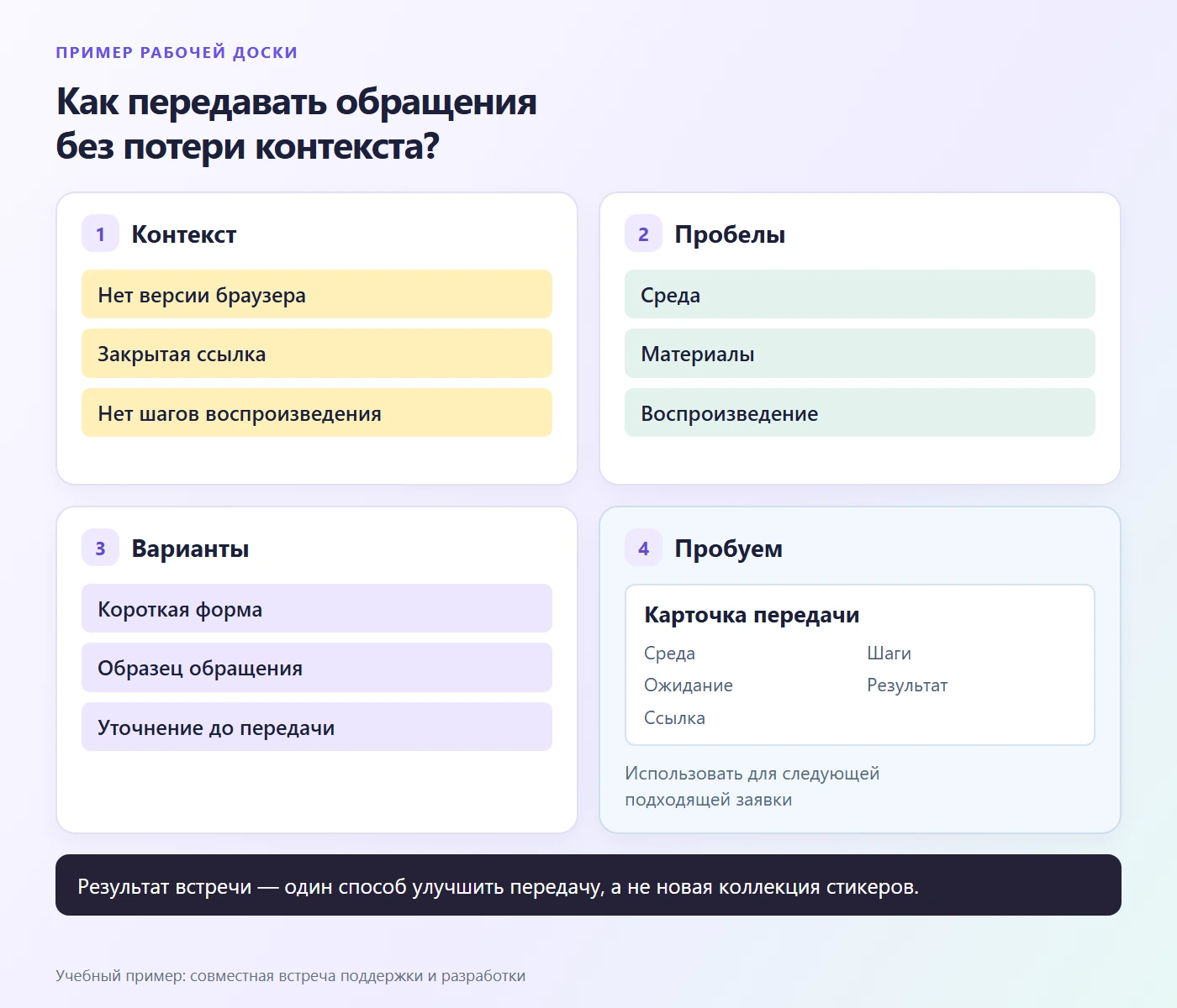 Заполненный пример воркшопа: пробелы в обращениях, три решения и выбранная карточка передачи