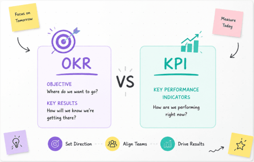 OKR vs KPI: Key Differences, Use Cases, and How to Use Both