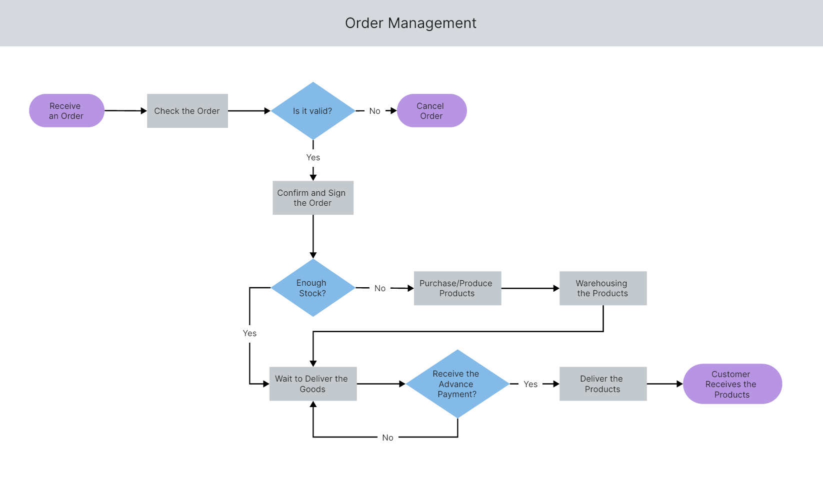 order-management-flowchart