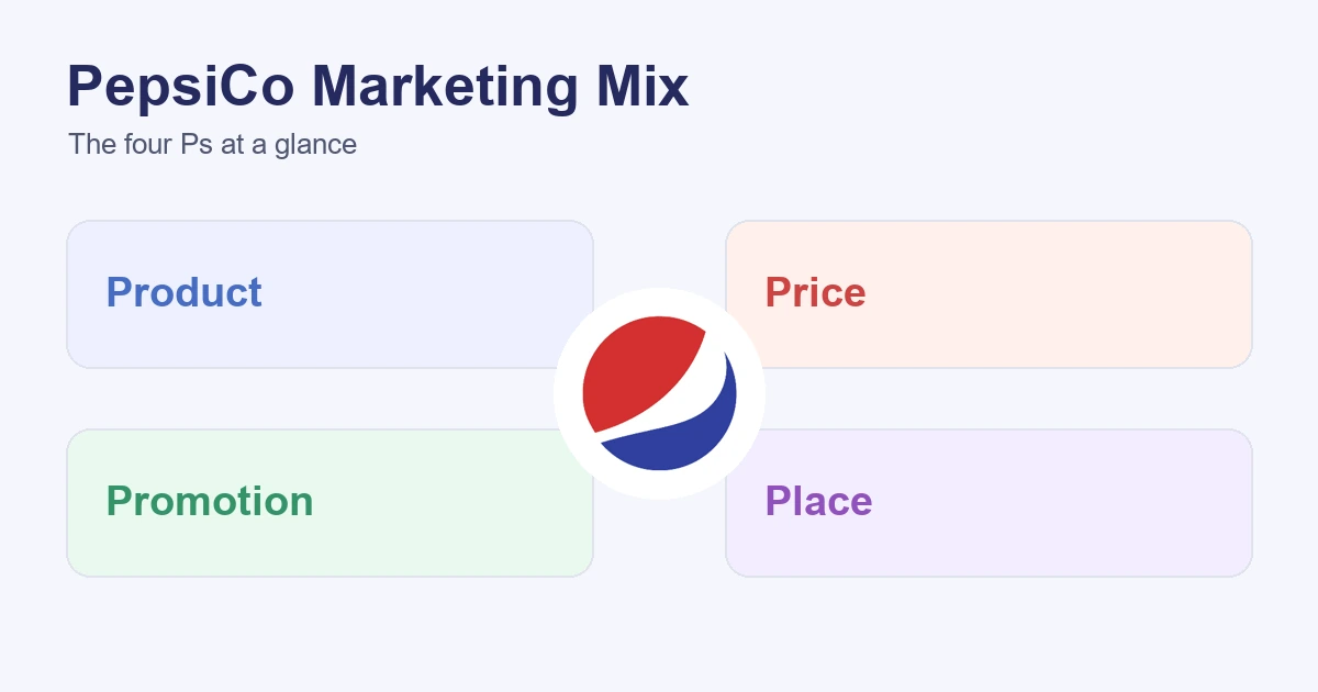 PepsiCo marketing mix: product, price, promotion, and place