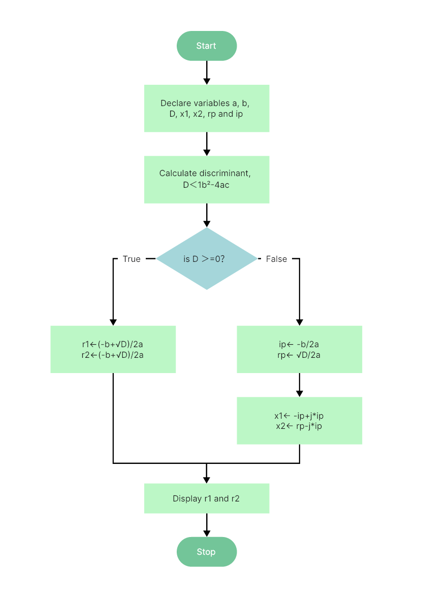 programming-flowchart