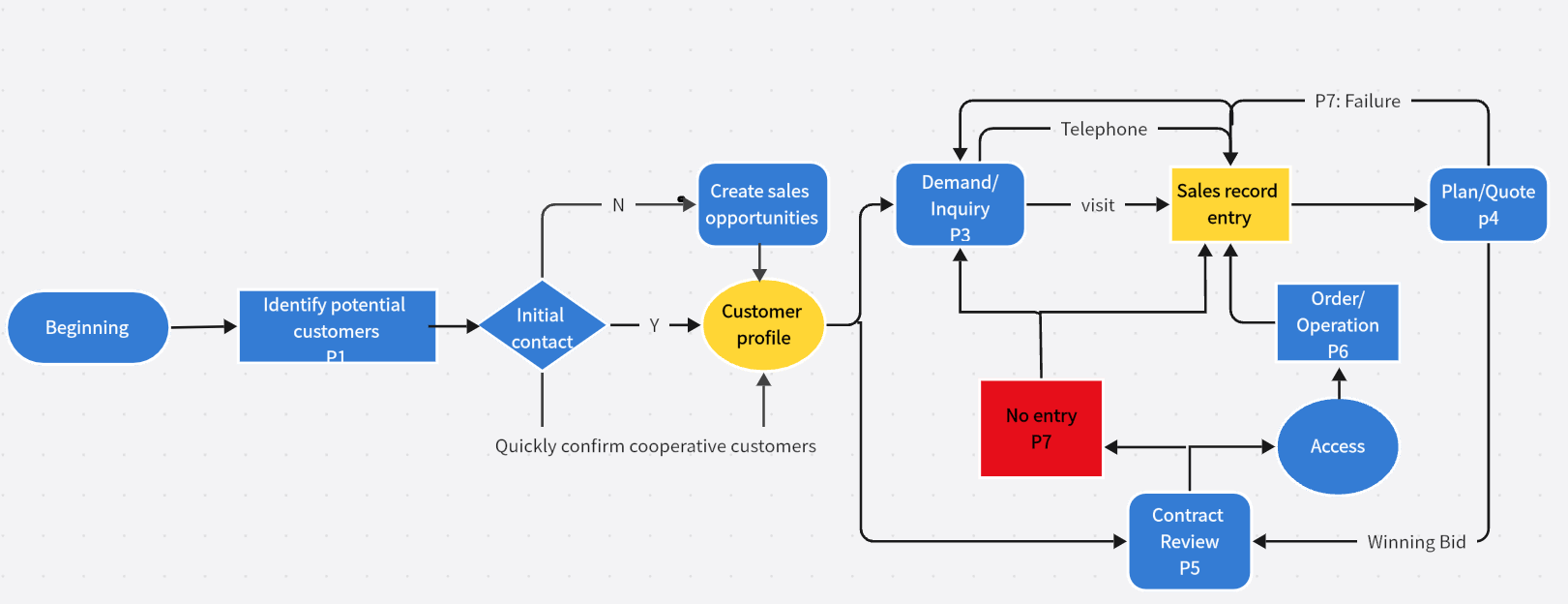 sales-process-flowchart