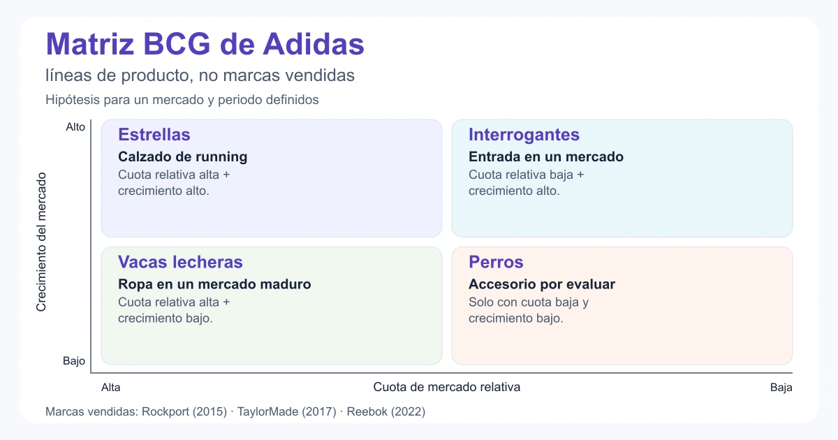 Ejercicio BCG de Adidas: condiciones de cuota relativa y crecimiento; Marcas vendidas: Rockport (2015) · TaylorMade (2017) · Reebok (2022)