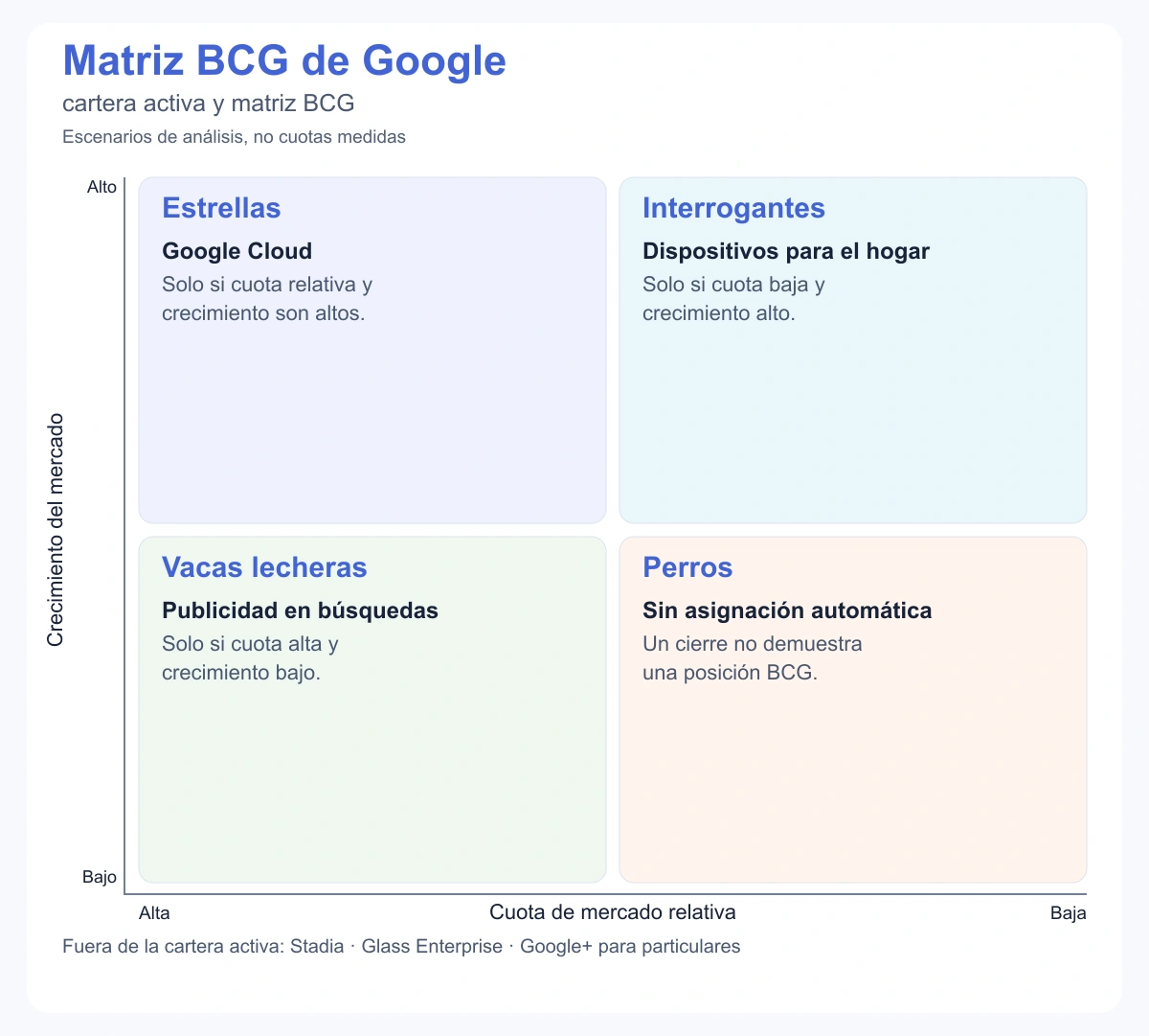 Ejercicio BCG de Google: condiciones de cuota relativa y crecimiento; Fuera de la cartera activa: Stadia · Glass Enterprise · Google+ para particulares