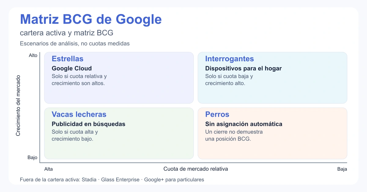 Ejercicio BCG de Google: condiciones de cuota relativa y crecimiento; Fuera de la cartera activa: Stadia · Glass Enterprise · Google+ para particulares