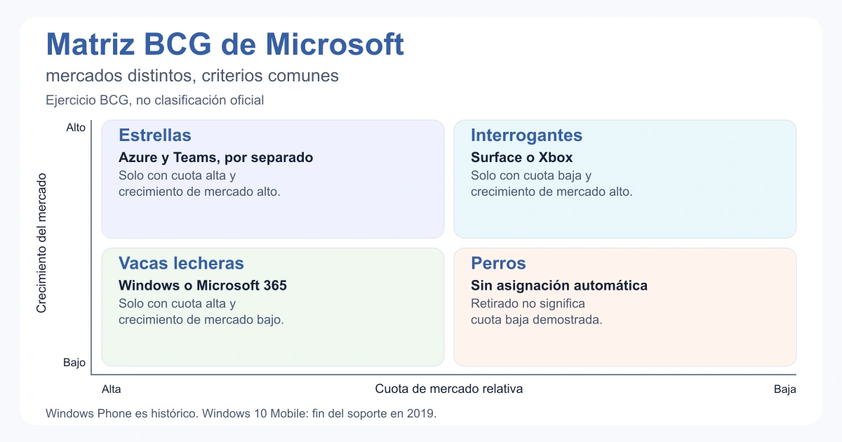 Ejercicio BCG de Microsoft: condiciones de cuota relativa y crecimiento; Windows Phone es histórico. Windows 10 Mobile: fin del soporte en 2019.