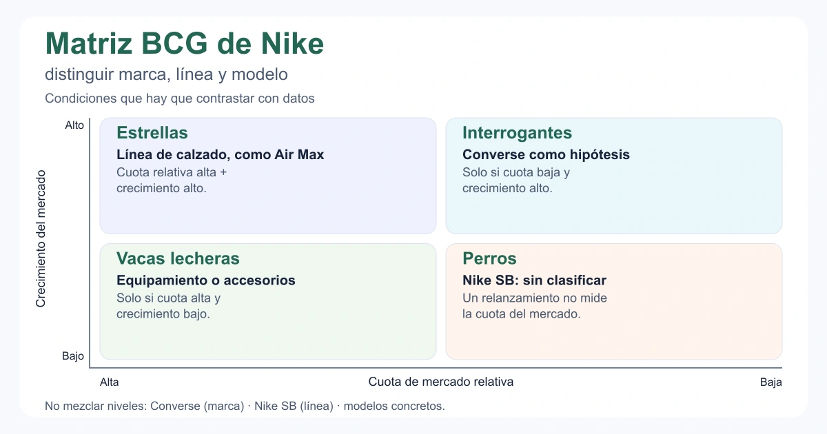 Ejercicio BCG de Nike: condiciones de cuota relativa y crecimiento; No mezclar niveles: Converse (marca) · Nike SB (línea) · modelos concretos.