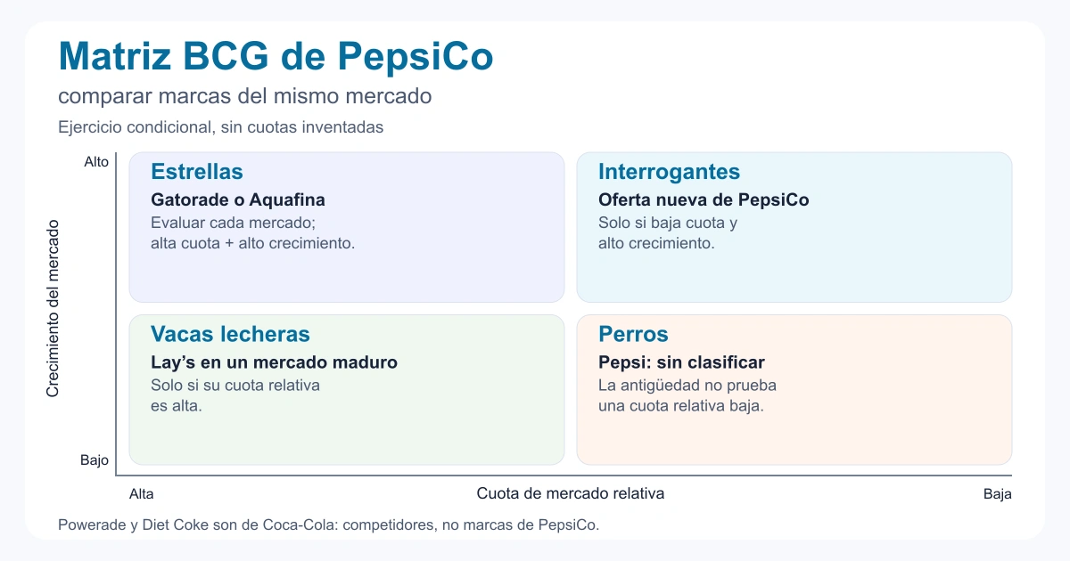 Ejercicio BCG de PepsiCo: condiciones de cuota relativa y crecimiento; Powerade y Diet Coke son de Coca-Cola: competidores, no marcas de PepsiCo.