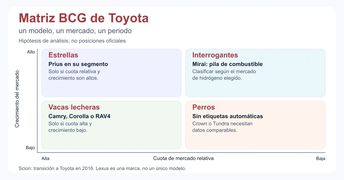 Ejercicio BCG de Toyota: condiciones de cuota relativa y crecimiento; Scion: transición a Toyota en 2016. Lexus es una marca, no un único modelo.