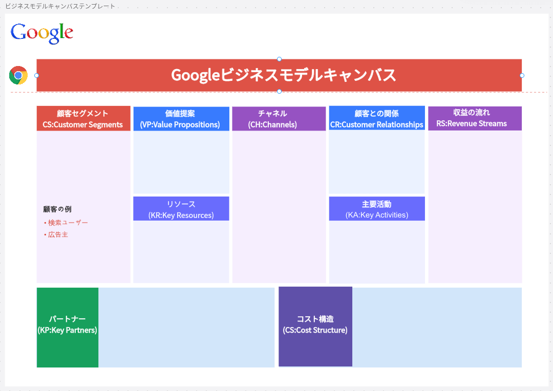 検索ユーザーと広告主を顧客の例として記入したGoogleのビジネスモデルキャンバス
