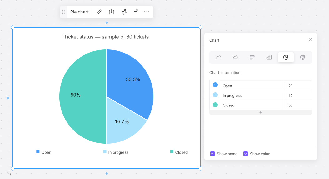Boardmix pie chart and editable sample data for 20 open, 10 in-progress, and 30 closed tickets.
