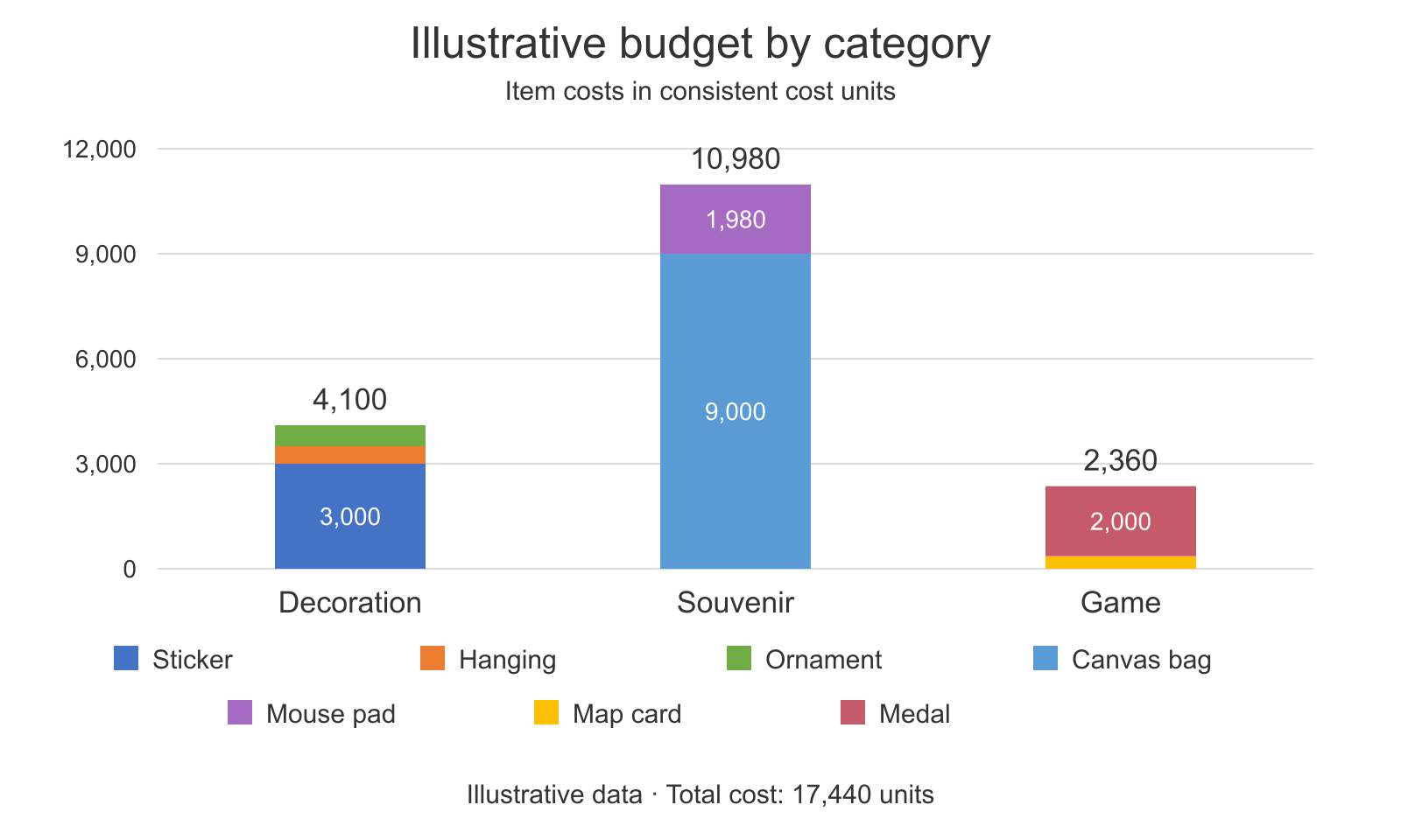 Illustrative stacked budget chart: Decoration 4,100, Souvenir 10,980 and Game 2,360 cost units, totaling 17,440.