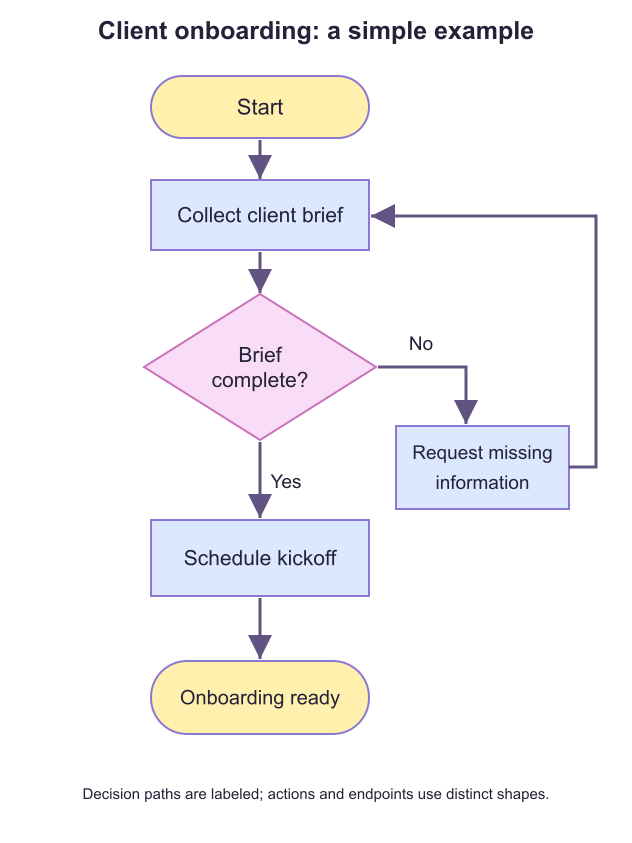 Client onboarding example: collect a brief, check whether it is complete, request missing details if needed, then schedule the kickoff.