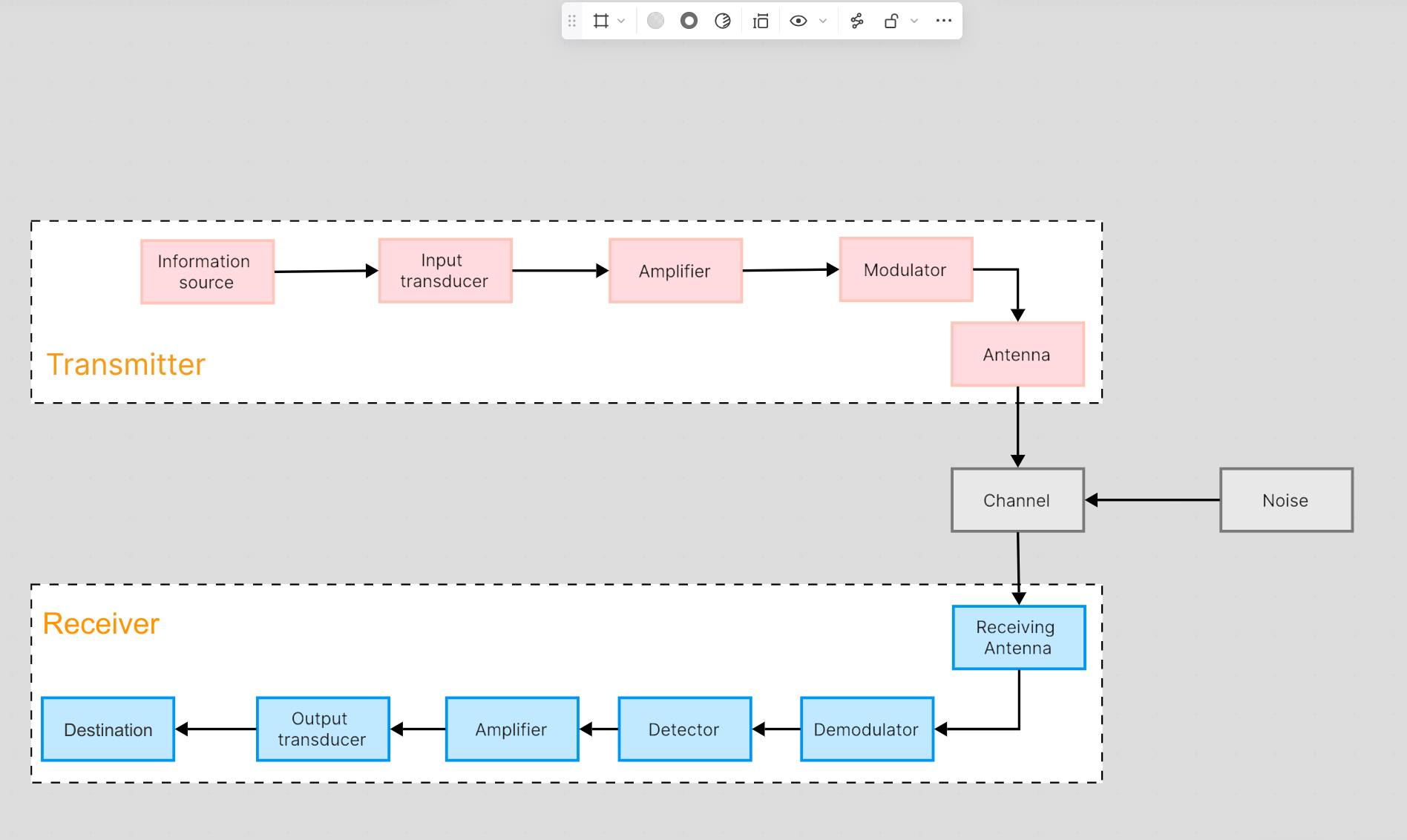 Boardmix canvas showing an illustrative communication chain ending at the destination after the receiver and output transducer.