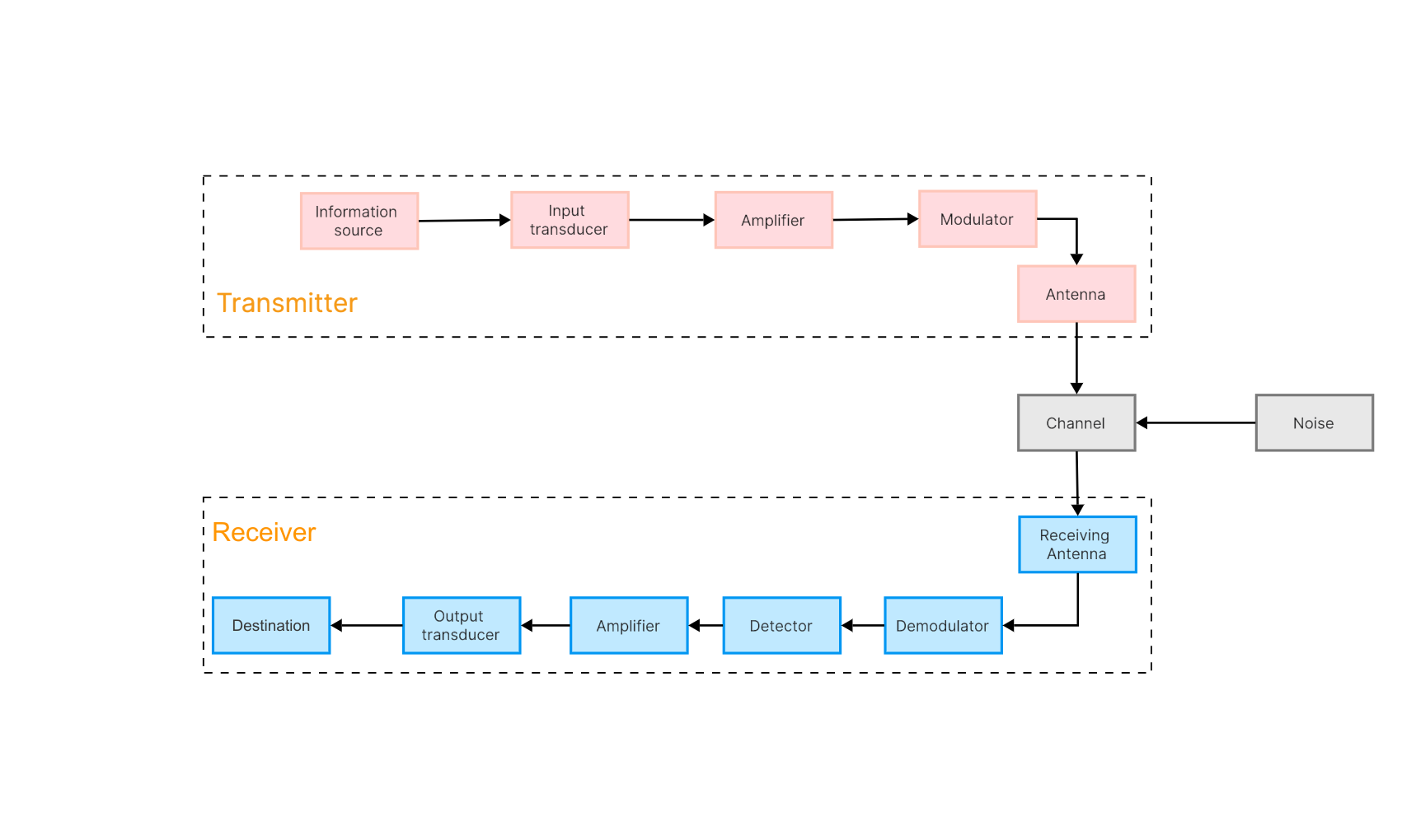 Illustrative radio communication chain from an information source through transmitter and channel to a receiver and destination.
