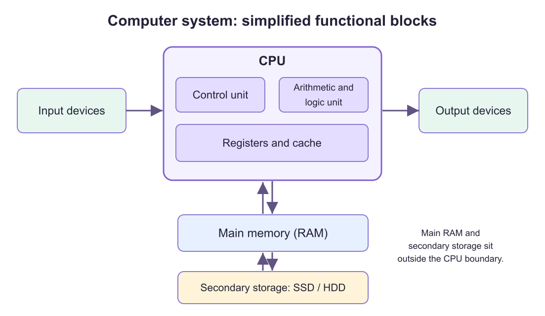 Simplified computer system with control, arithmetic and logic, registers, and cache inside the CPU; main memory and secondary storage are outside.